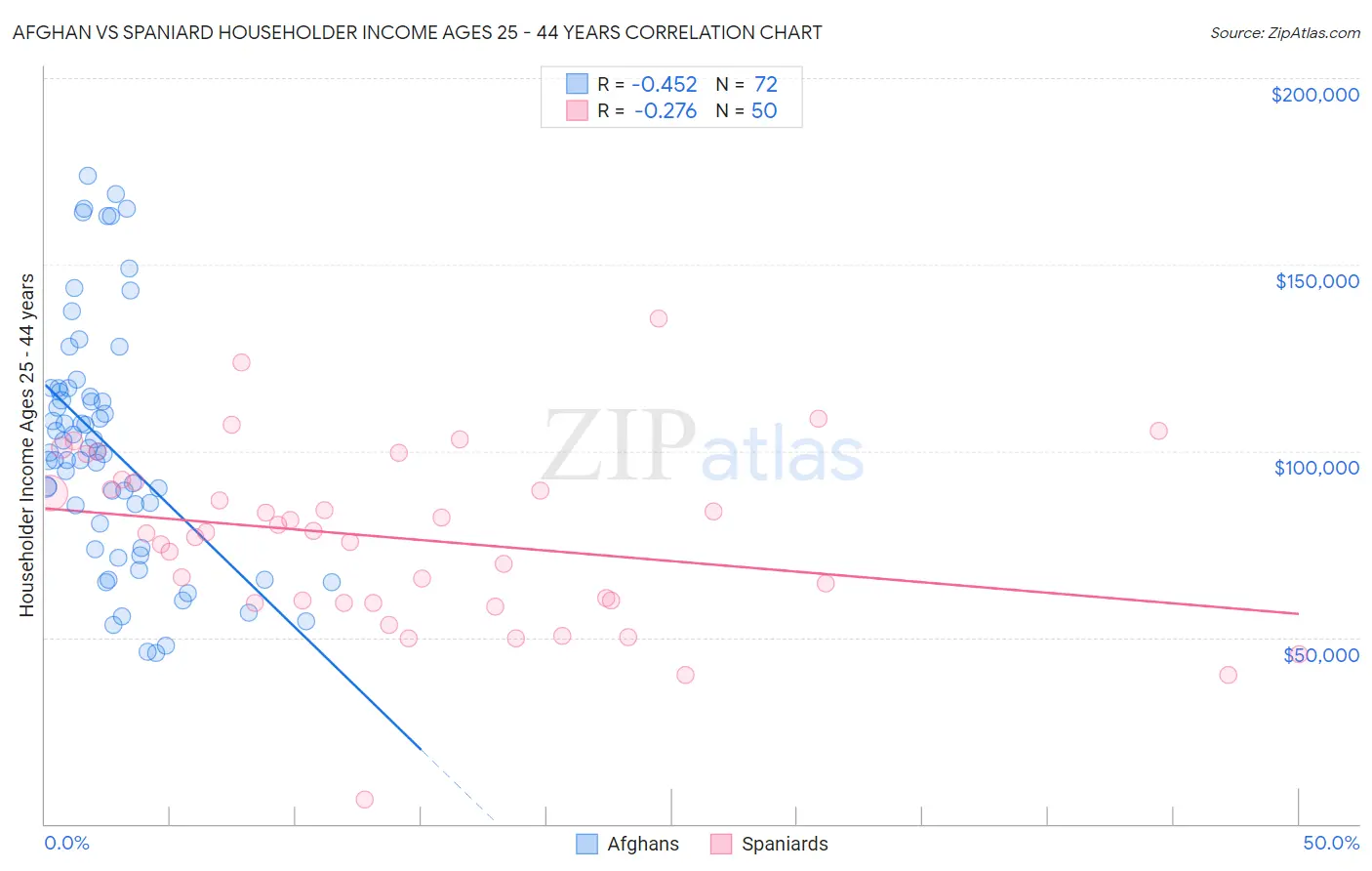 Afghan vs Spaniard Householder Income Ages 25 - 44 years
