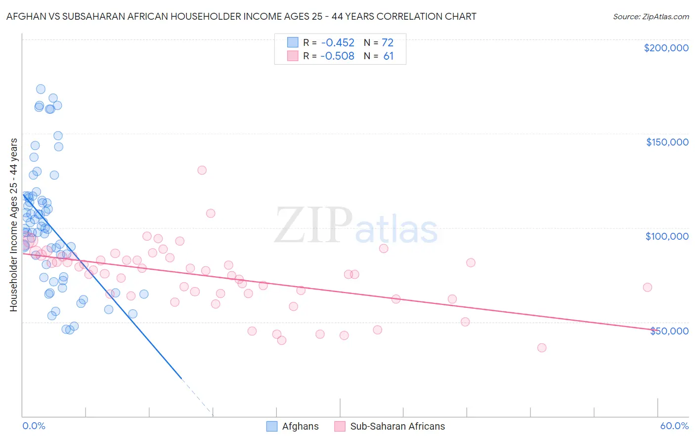Afghan vs Subsaharan African Householder Income Ages 25 - 44 years