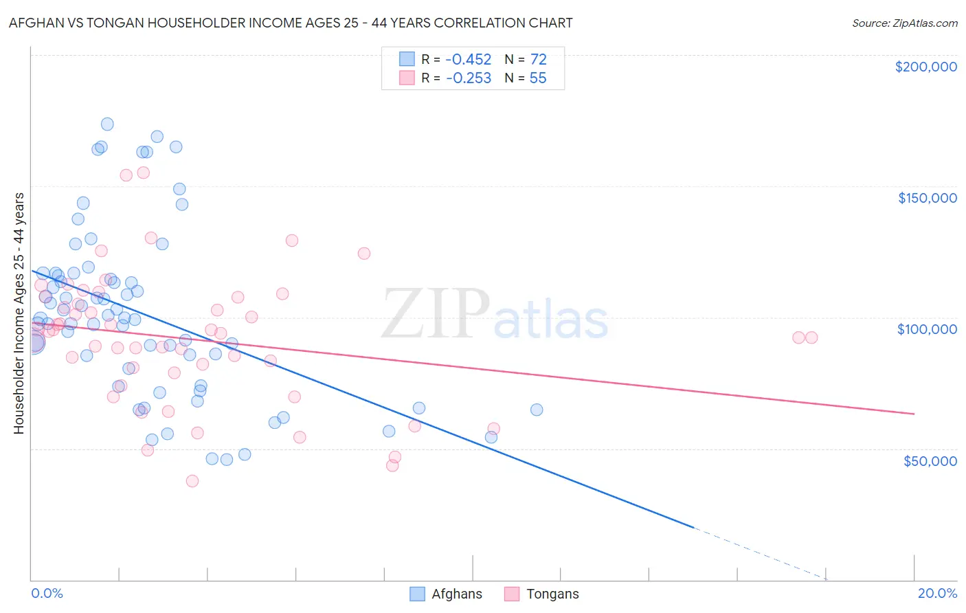 Afghan vs Tongan Householder Income Ages 25 - 44 years