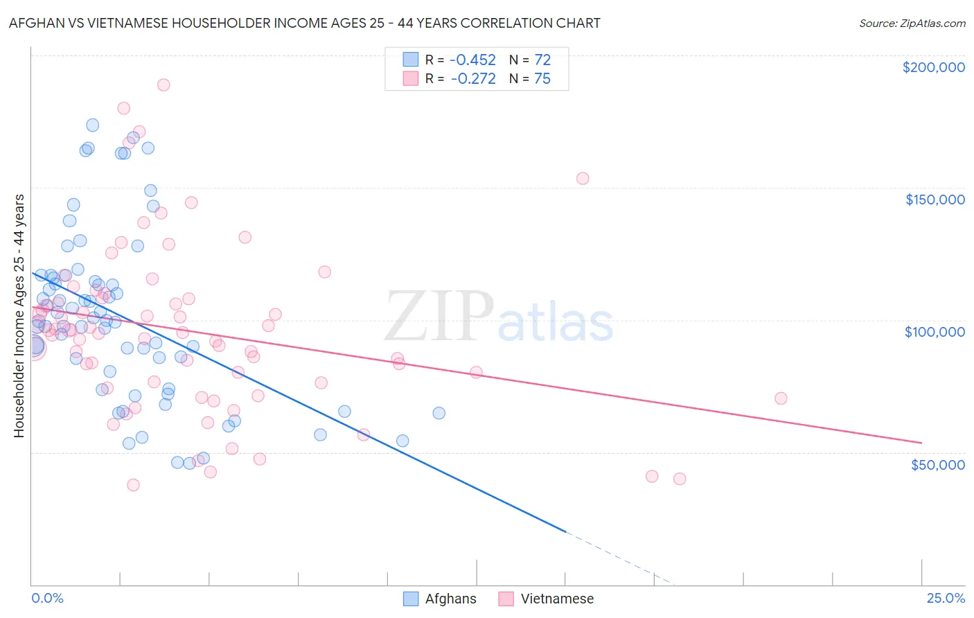 Afghan vs Vietnamese Householder Income Ages 25 - 44 years