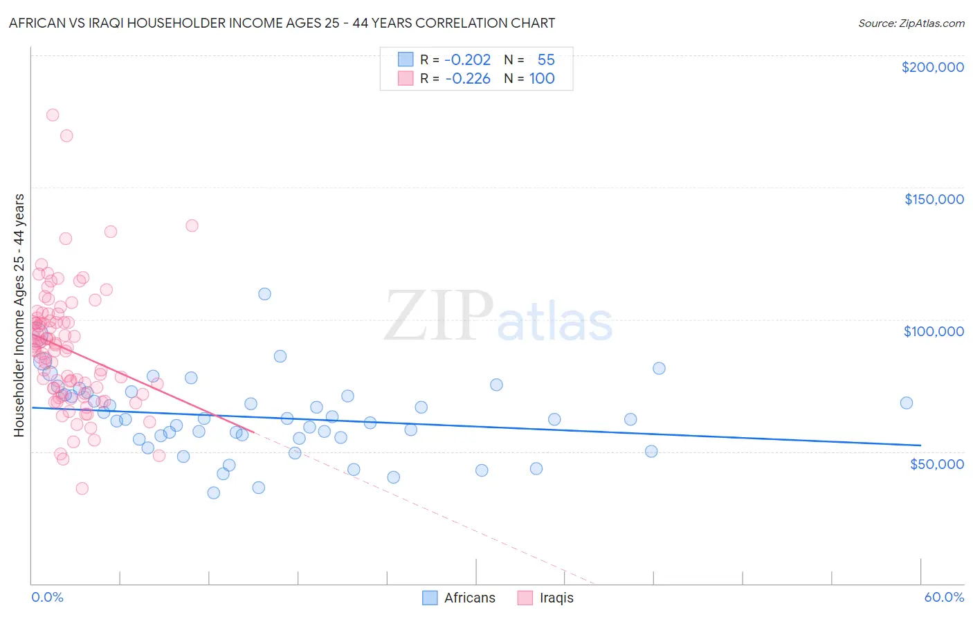 African vs Iraqi Householder Income Ages 25 - 44 years