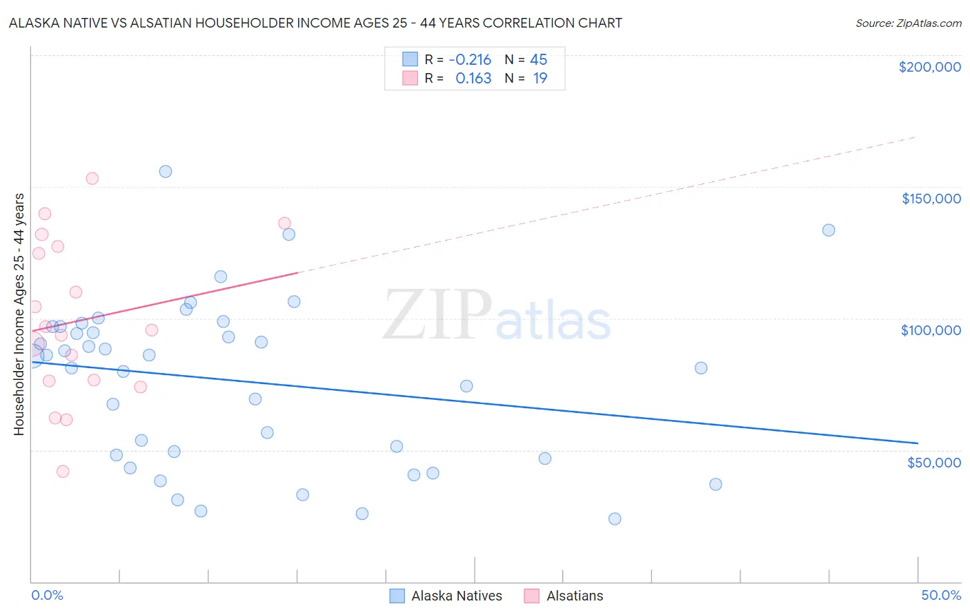 Alaska Native vs Alsatian Householder Income Ages 25 - 44 years