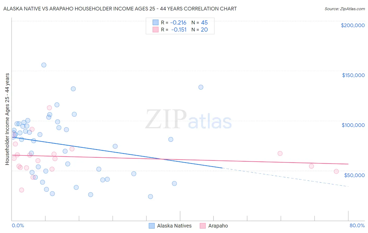 Alaska Native vs Arapaho Householder Income Ages 25 - 44 years