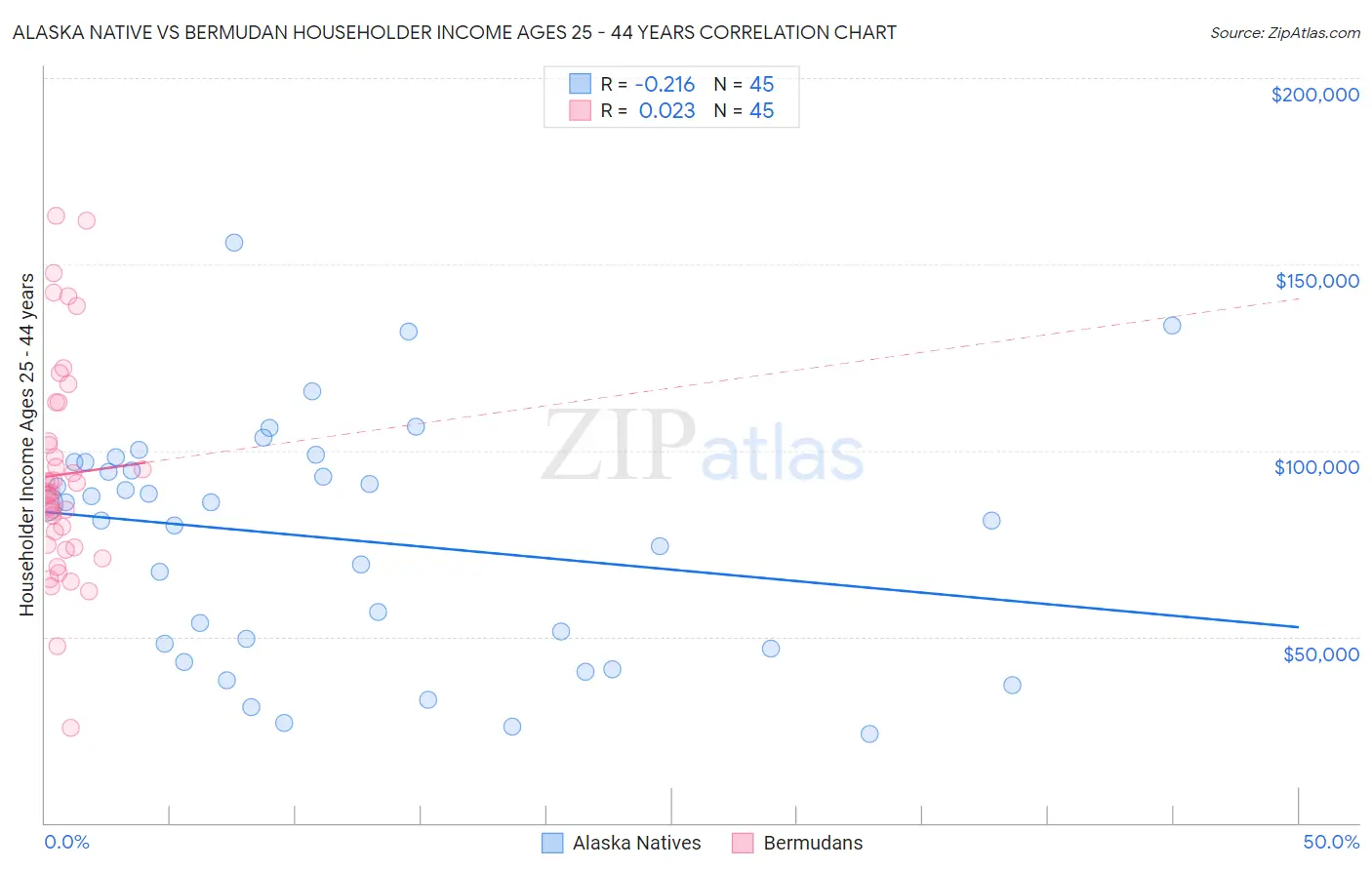 Alaska Native vs Bermudan Householder Income Ages 25 - 44 years