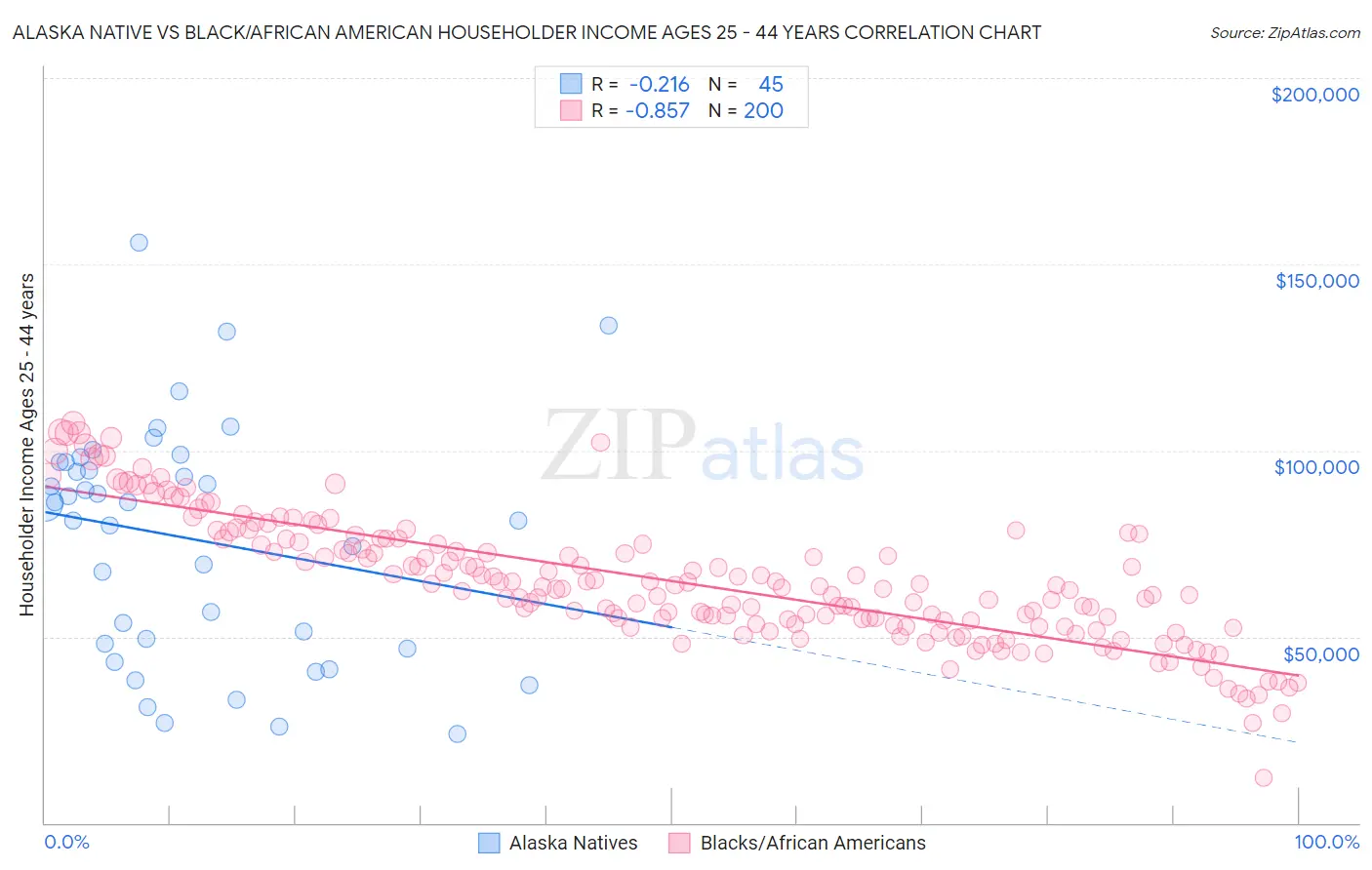 Alaska Native vs Black/African American Householder Income Ages 25 - 44 years