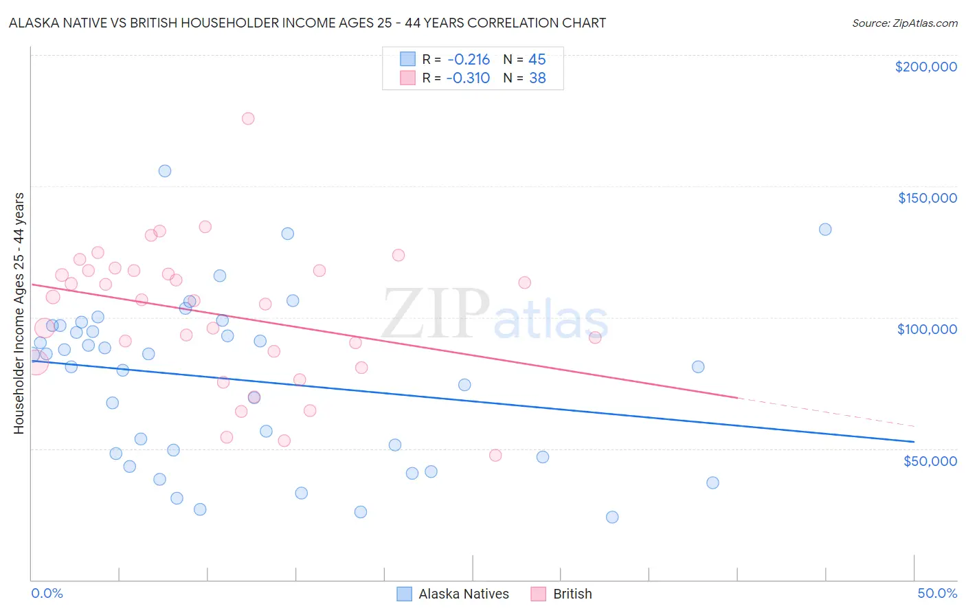 Alaska Native vs British Householder Income Ages 25 - 44 years