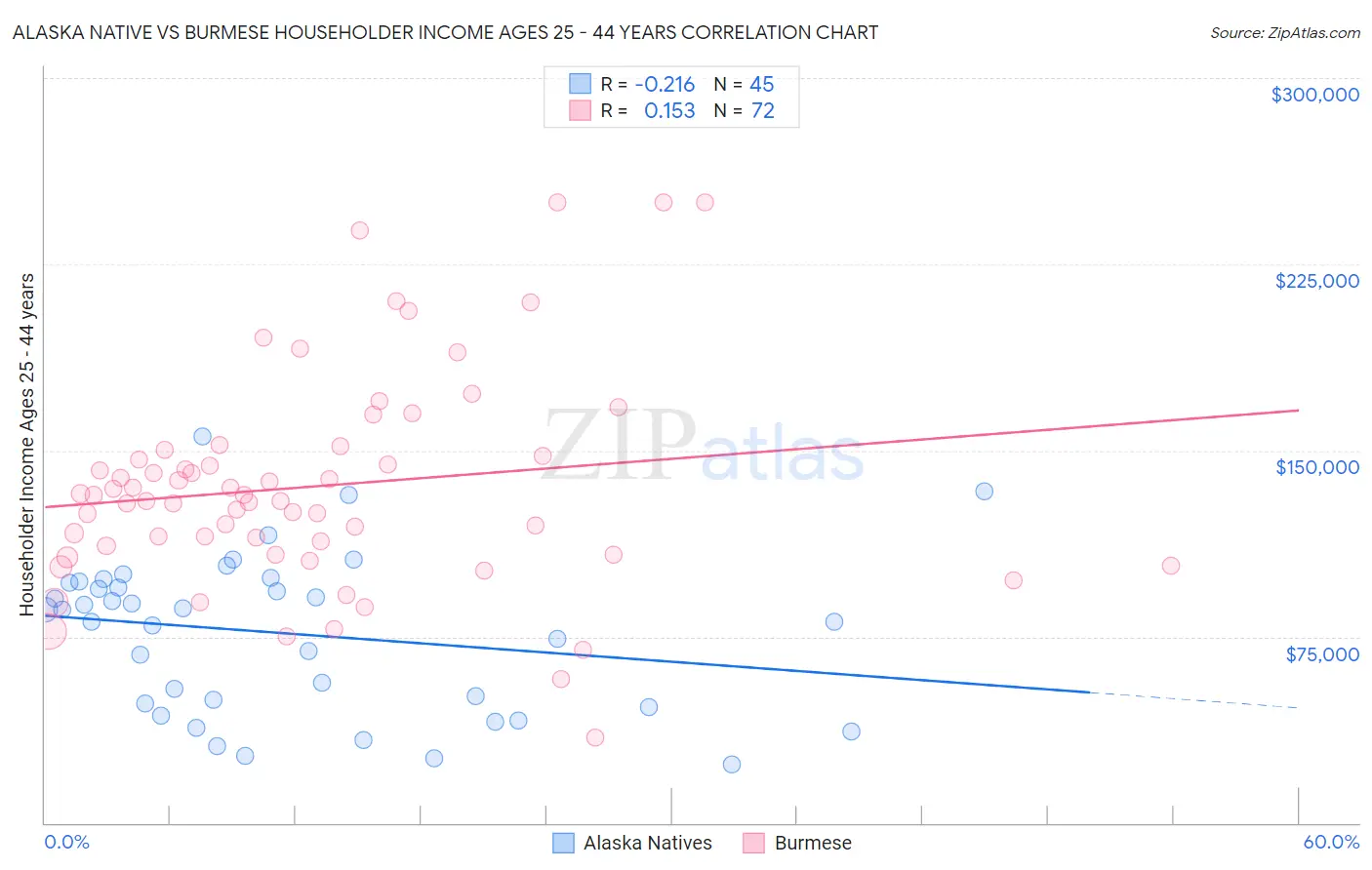 Alaska Native vs Burmese Householder Income Ages 25 - 44 years