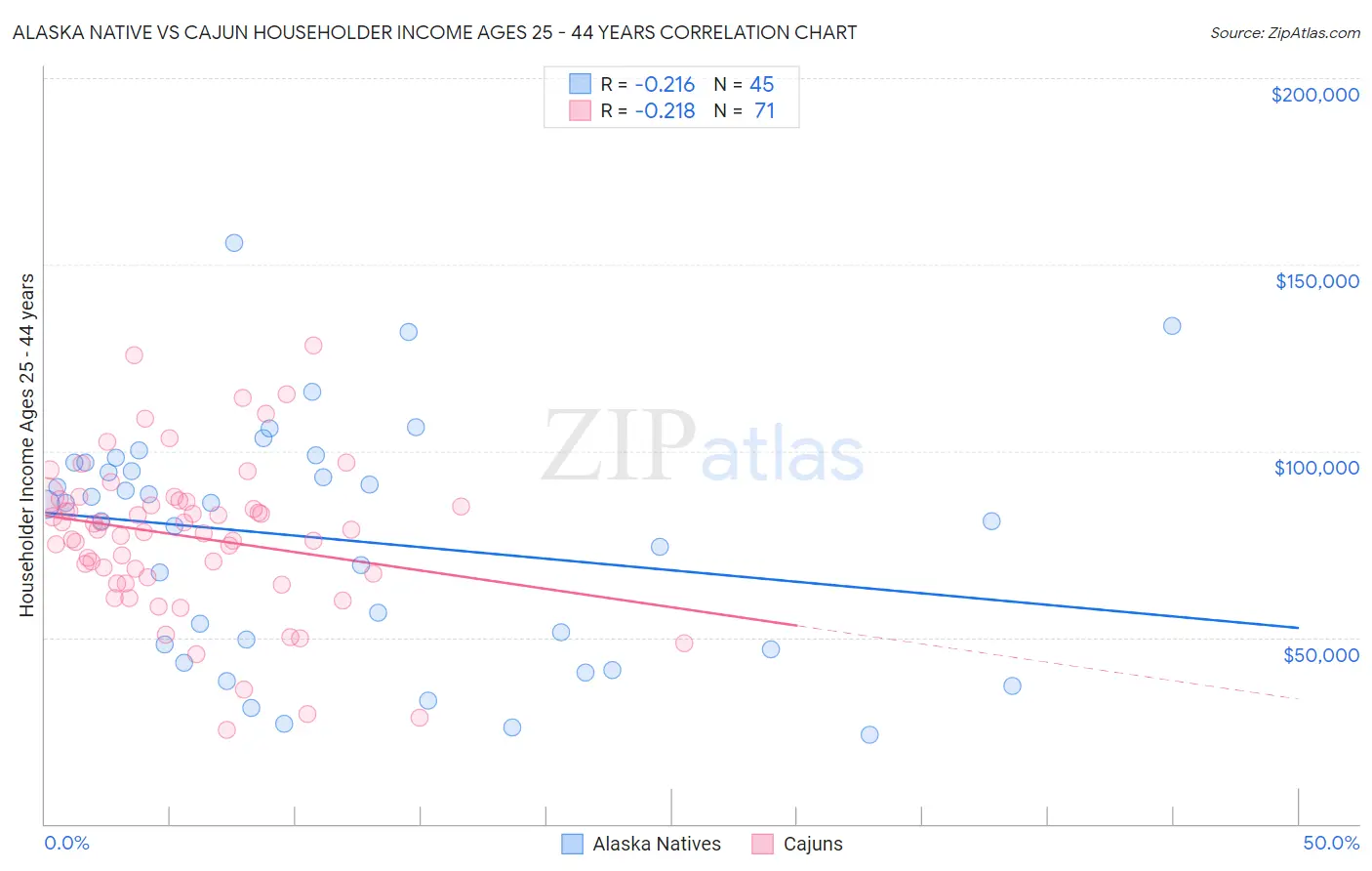 Alaska Native vs Cajun Householder Income Ages 25 - 44 years