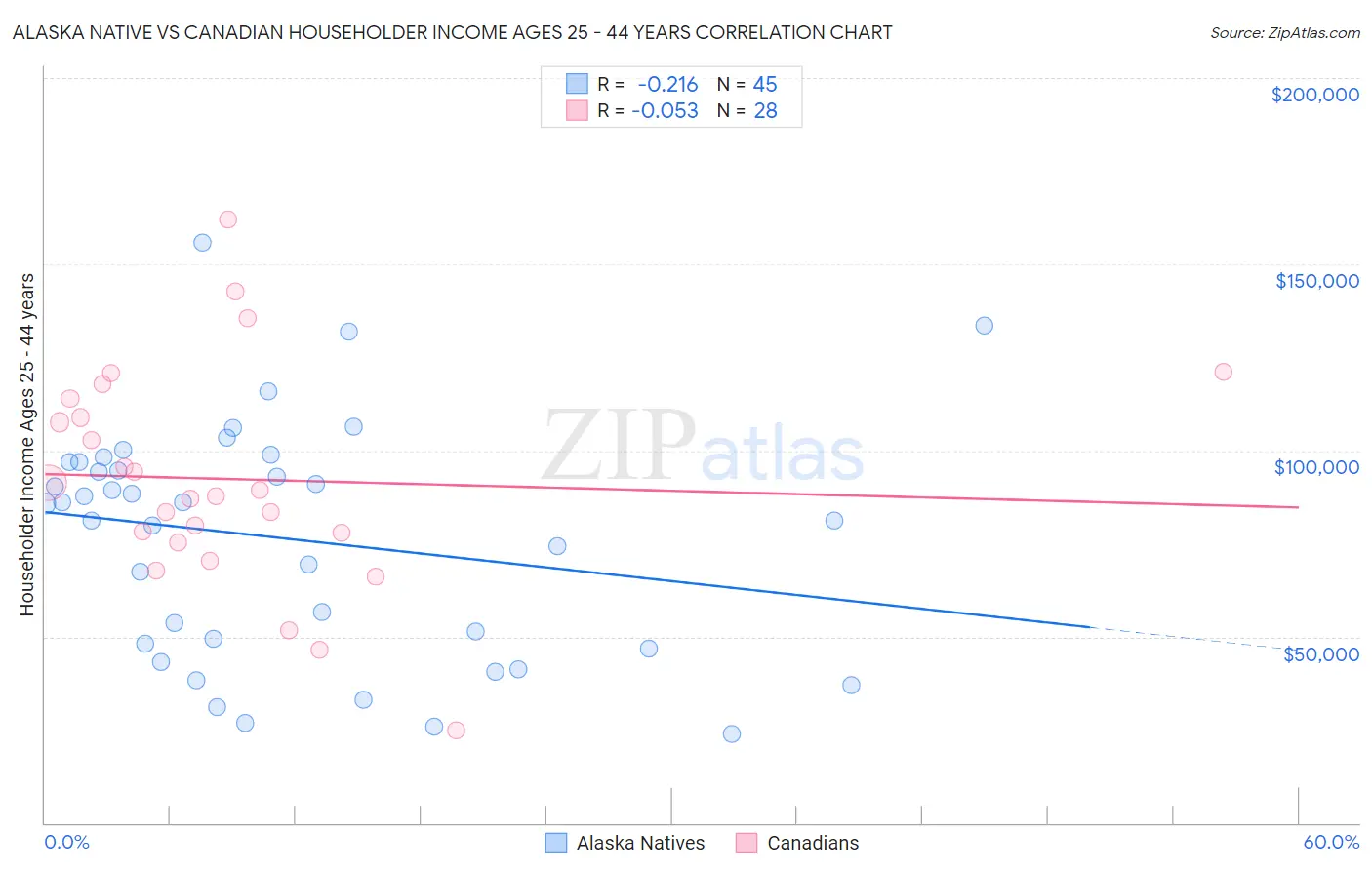 Alaska Native vs Canadian Householder Income Ages 25 - 44 years