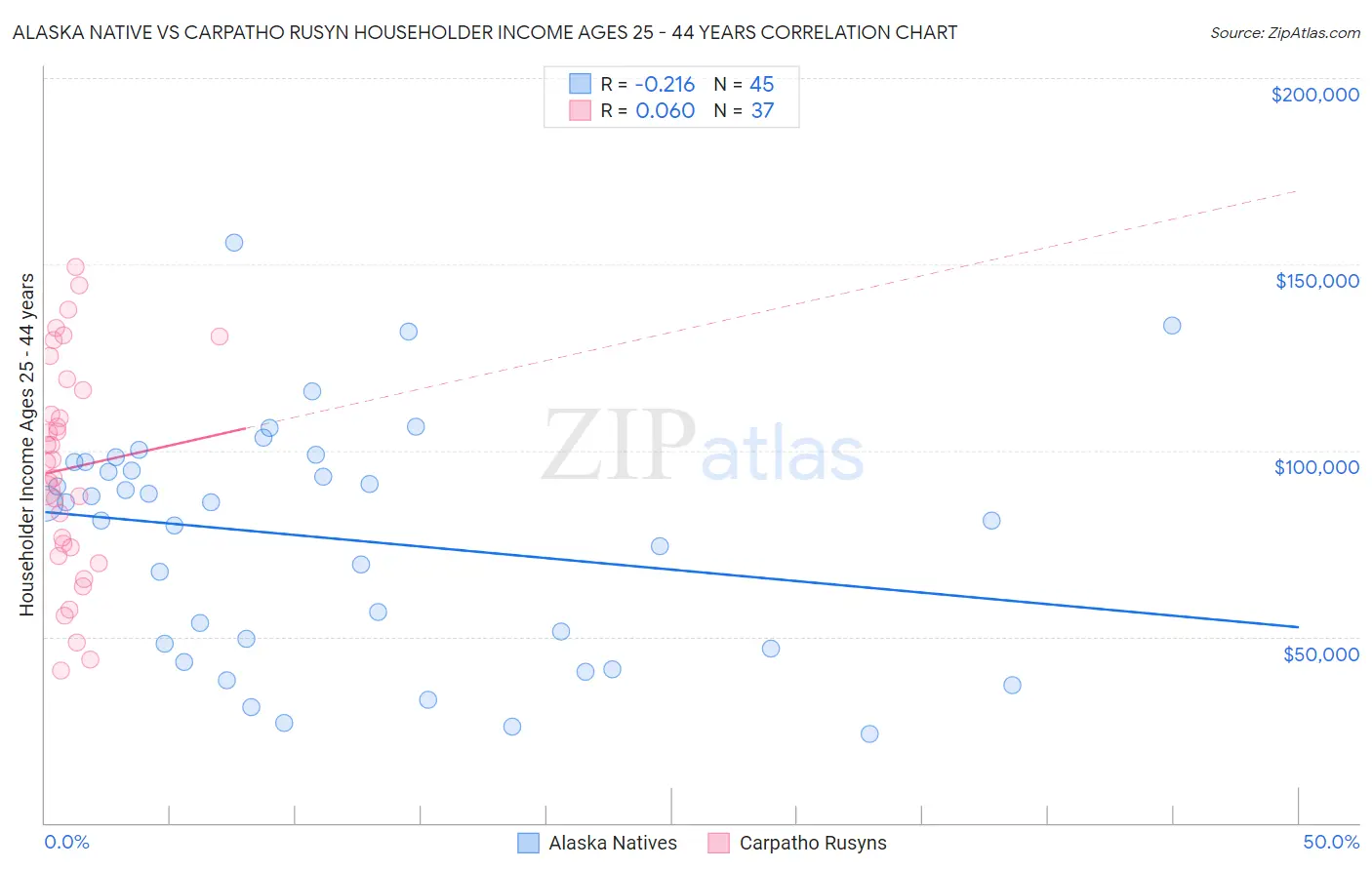 Alaska Native vs Carpatho Rusyn Householder Income Ages 25 - 44 years