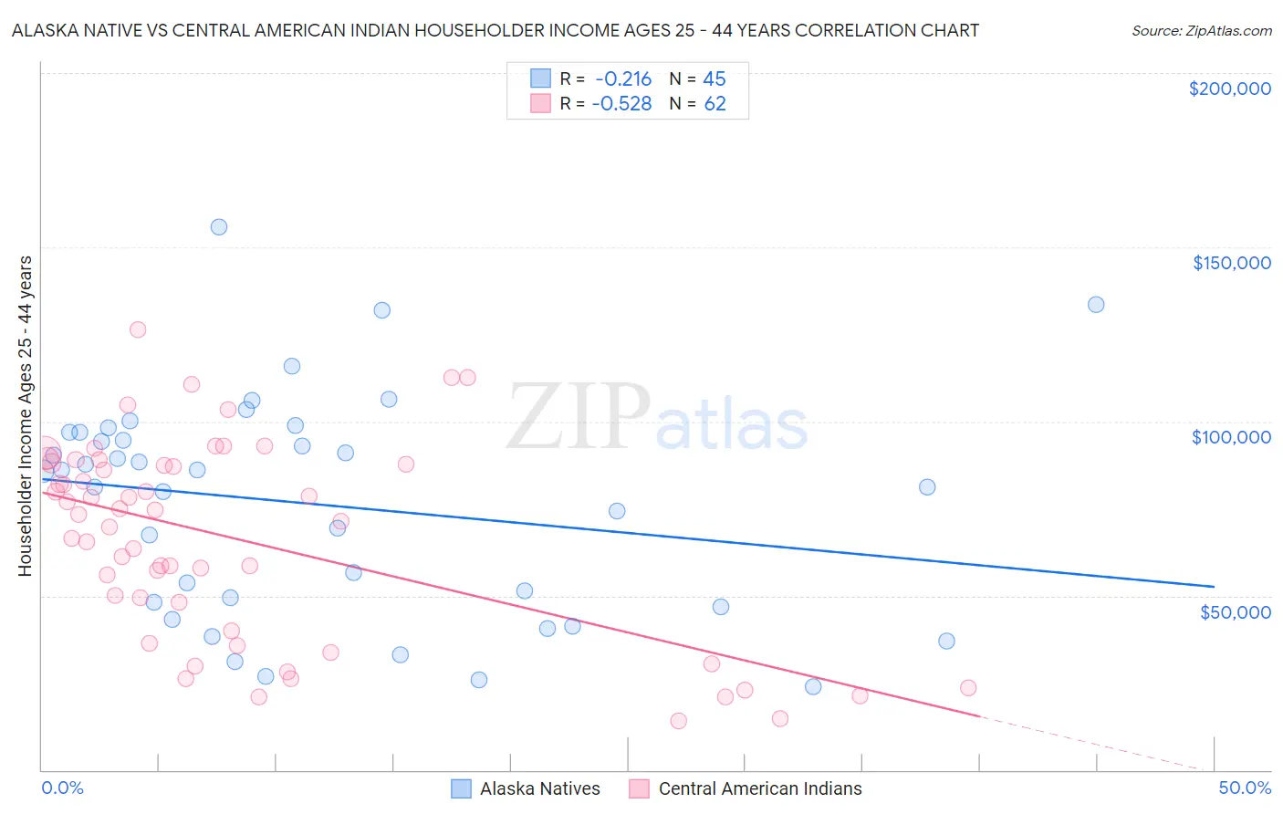 Alaska Native vs Central American Indian Householder Income Ages 25 - 44 years