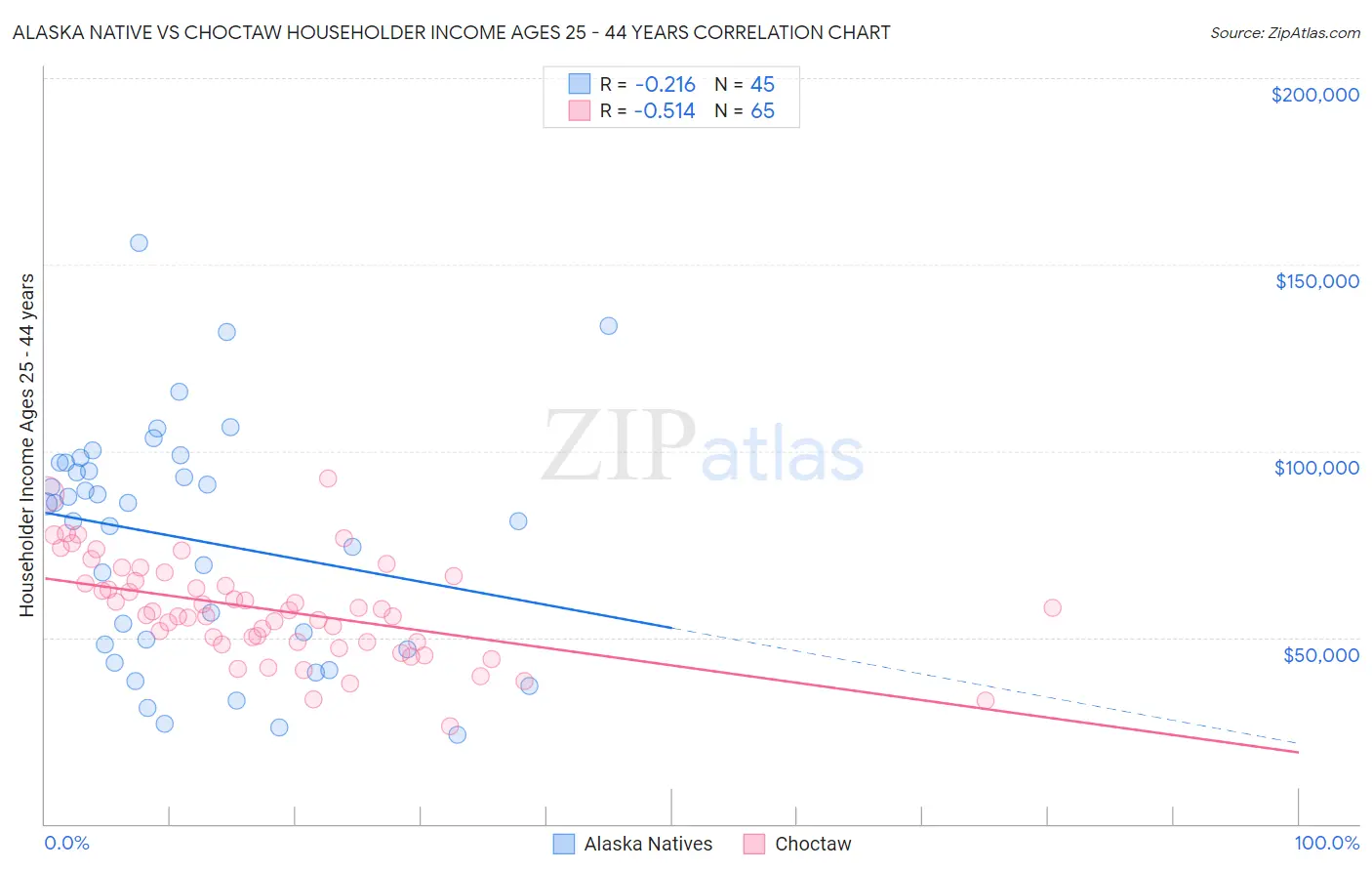 Alaska Native vs Choctaw Householder Income Ages 25 - 44 years