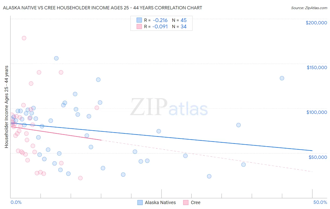 Alaska Native vs Cree Householder Income Ages 25 - 44 years