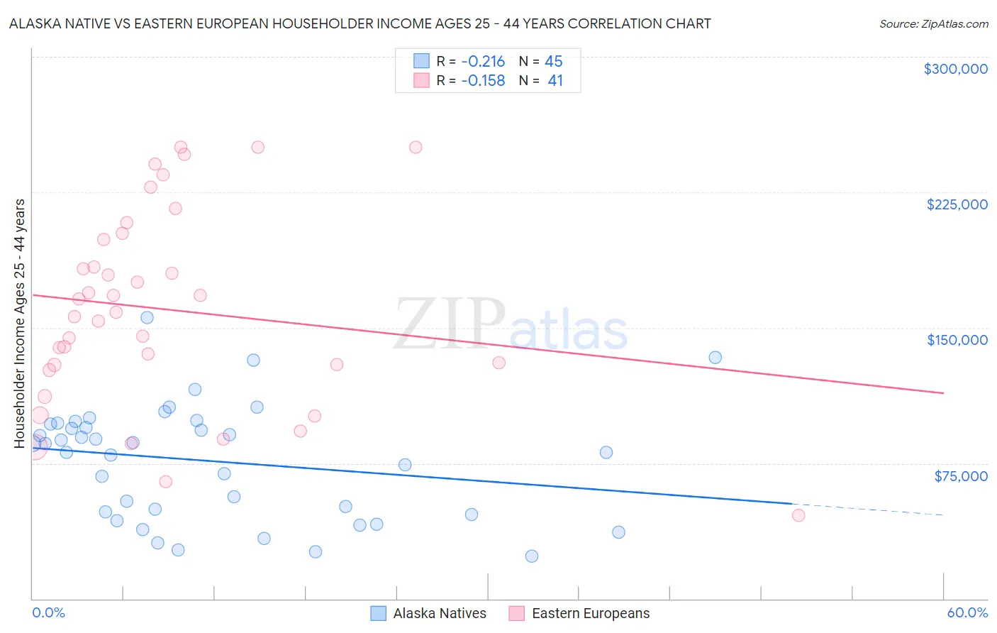 Alaska Native vs Eastern European Householder Income Ages 25 - 44 years