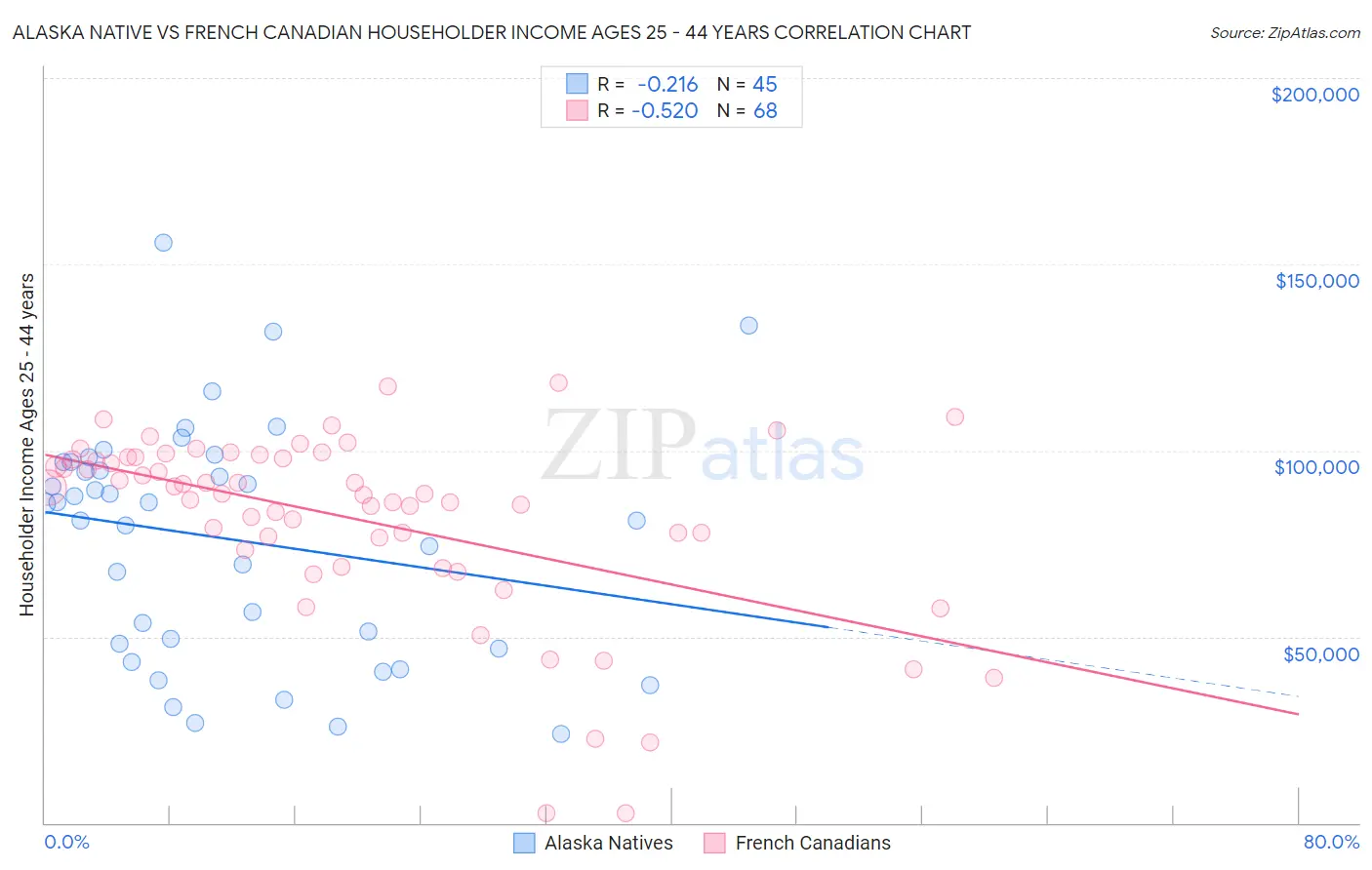 Alaska Native vs French Canadian Householder Income Ages 25 - 44 years