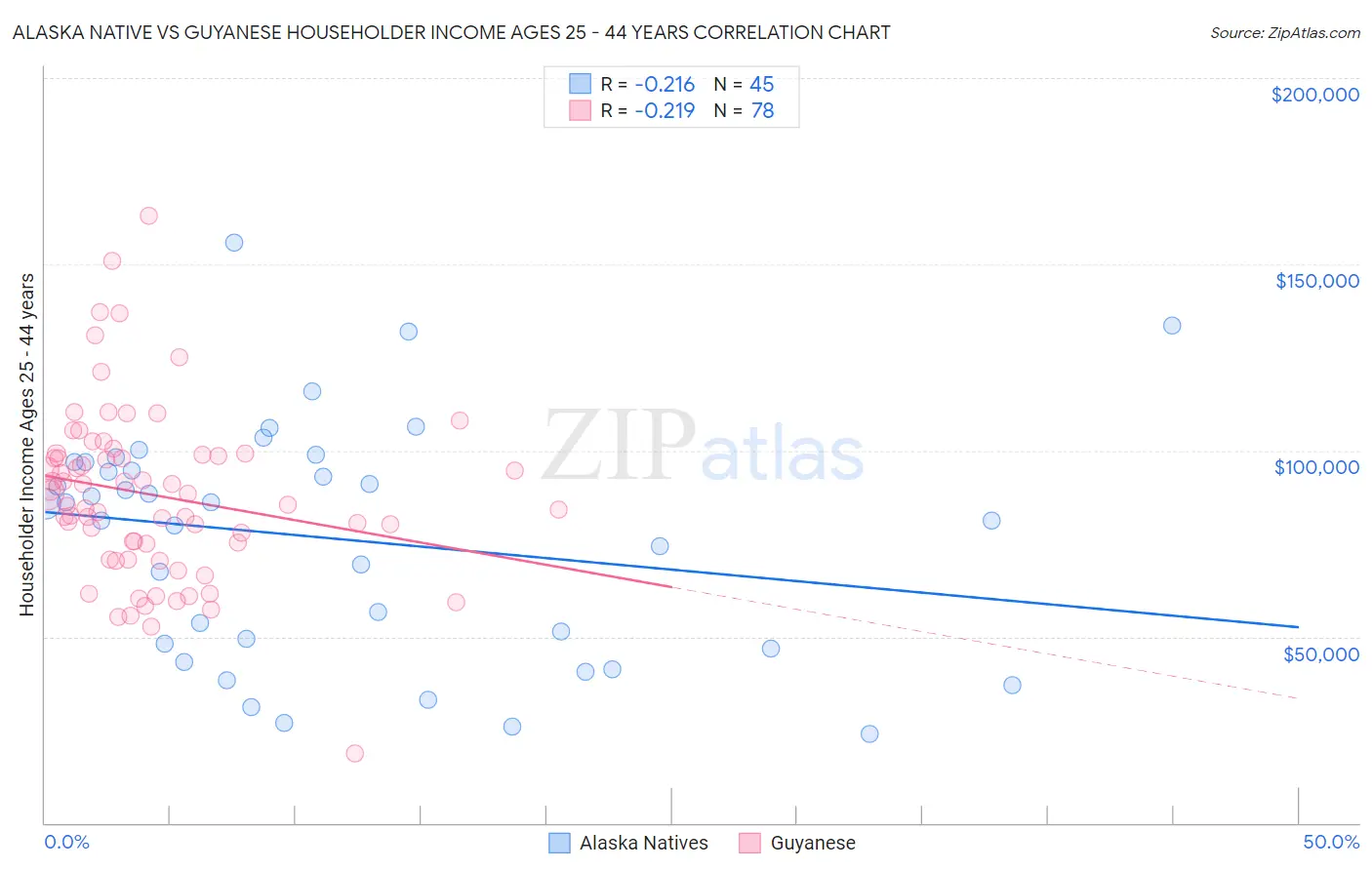 Alaska Native vs Guyanese Householder Income Ages 25 - 44 years