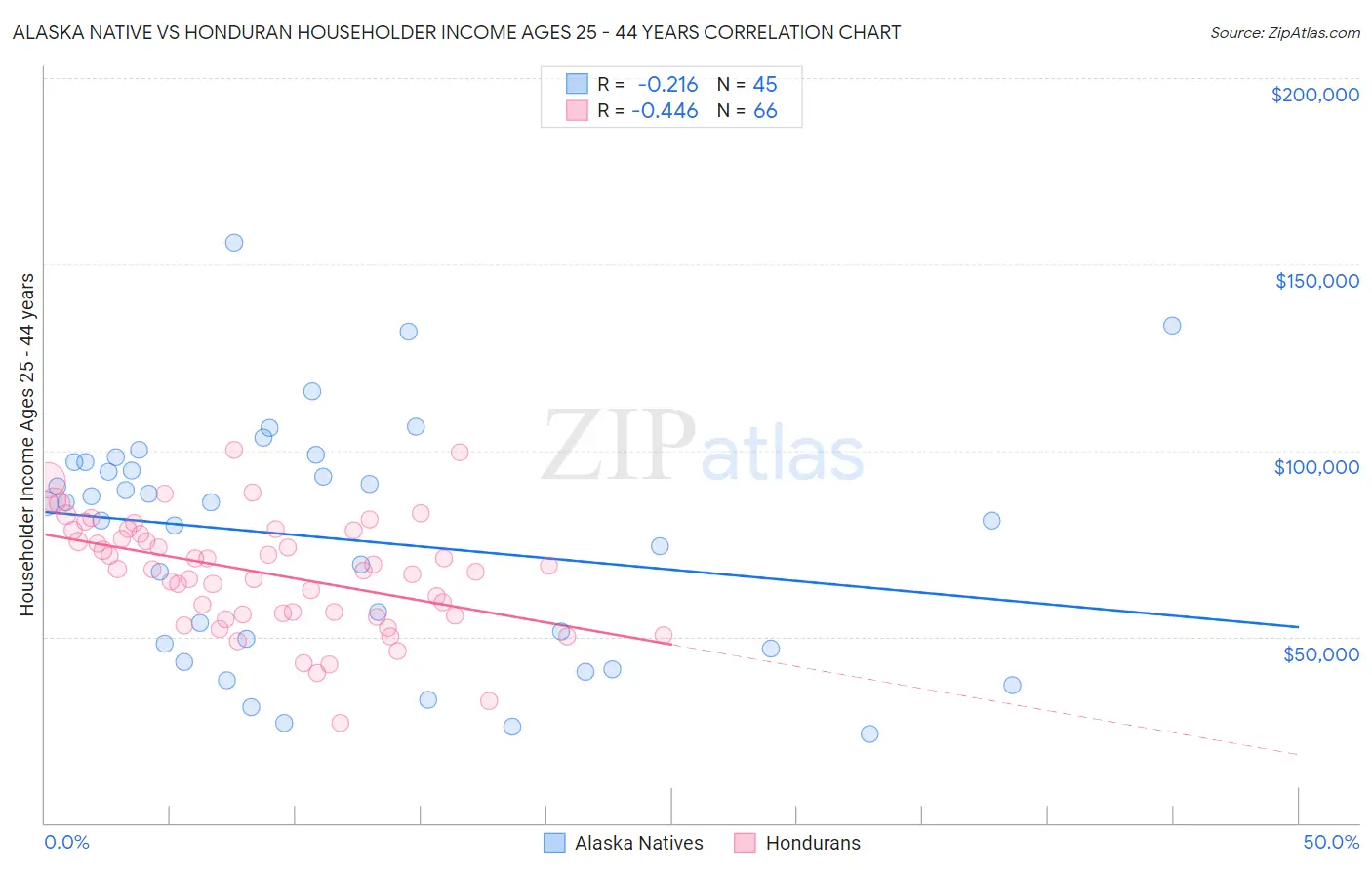 Alaska Native vs Honduran Householder Income Ages 25 - 44 years