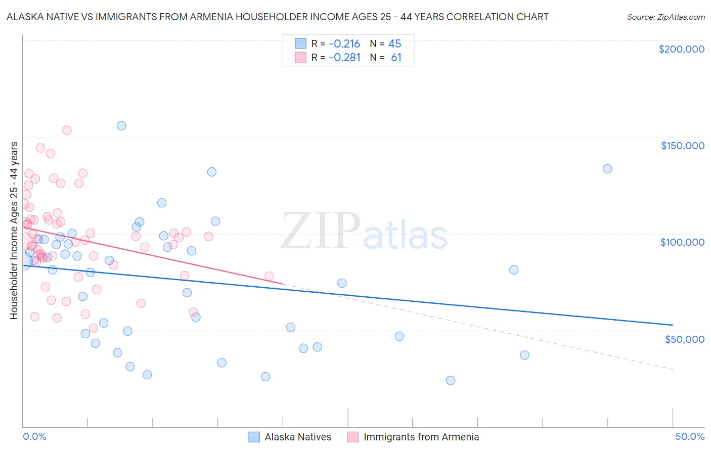 Alaska Native vs Immigrants from Armenia Householder Income Ages 25 - 44 years