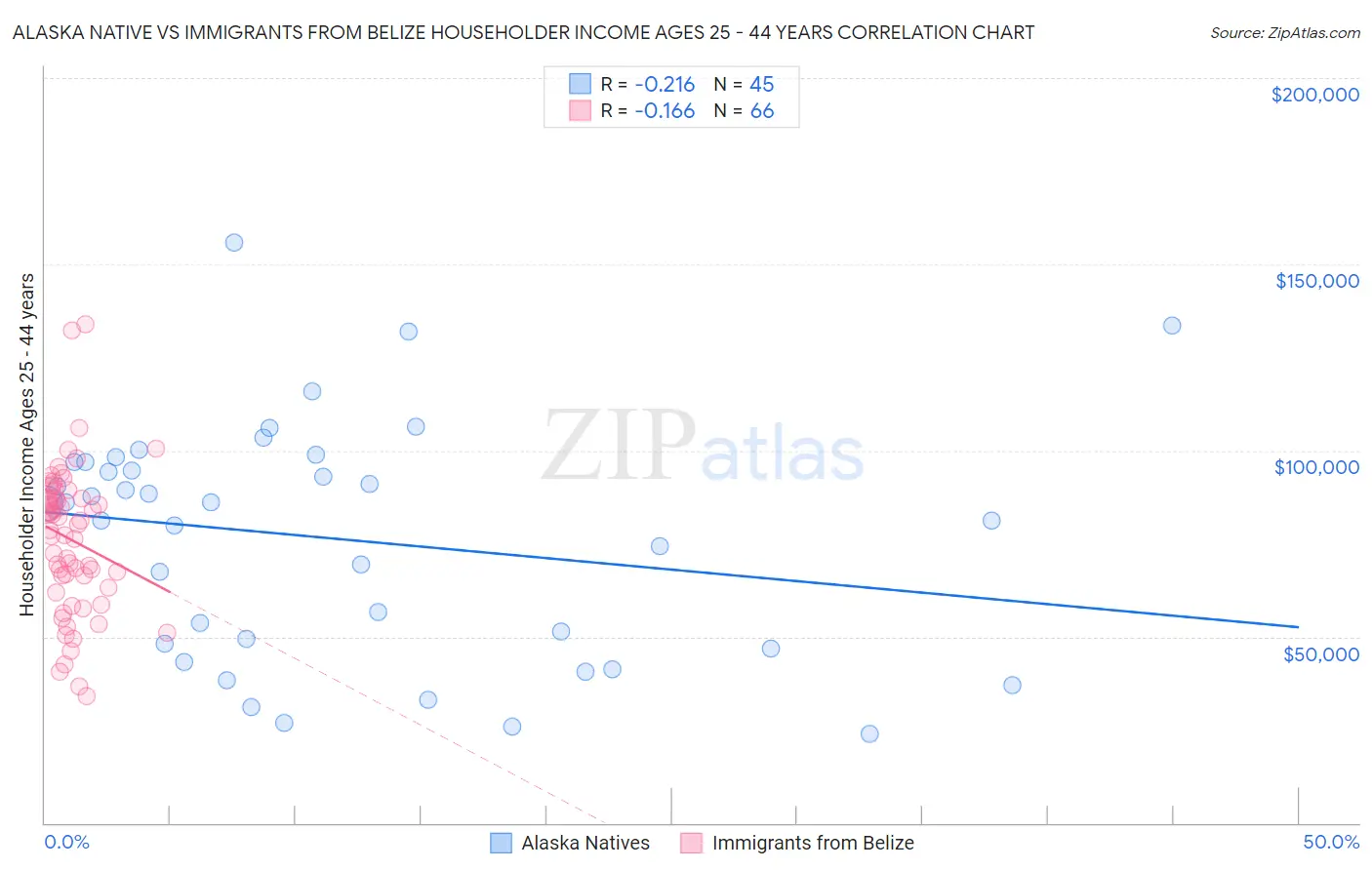 Alaska Native vs Immigrants from Belize Householder Income Ages 25 - 44 years