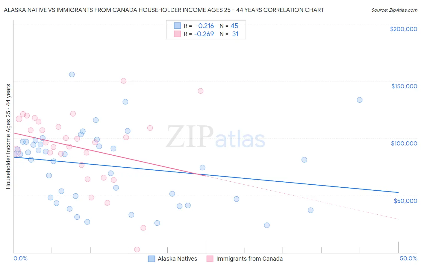 Alaska Native vs Immigrants from Canada Householder Income Ages 25 - 44 years