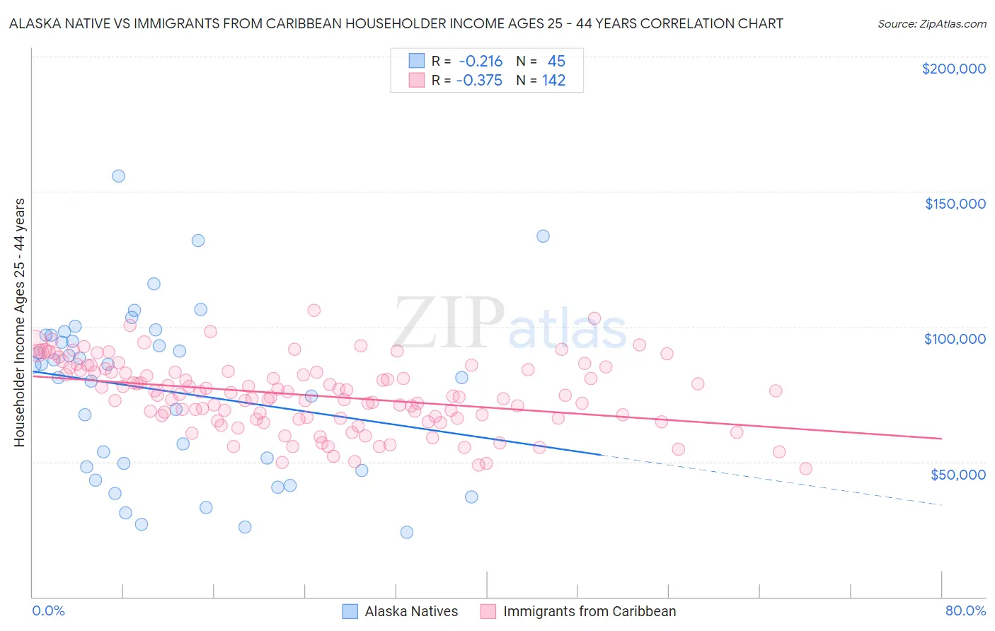 Alaska Native vs Immigrants from Caribbean Householder Income Ages 25 - 44 years