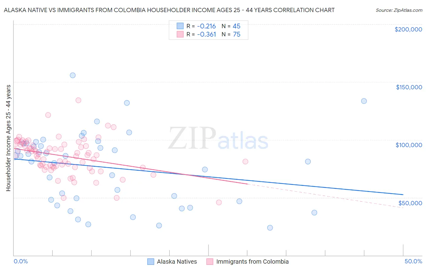 Alaska Native vs Immigrants from Colombia Householder Income Ages 25 - 44 years