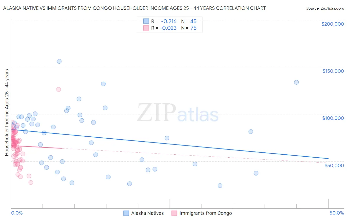 Alaska Native vs Immigrants from Congo Householder Income Ages 25 - 44 years