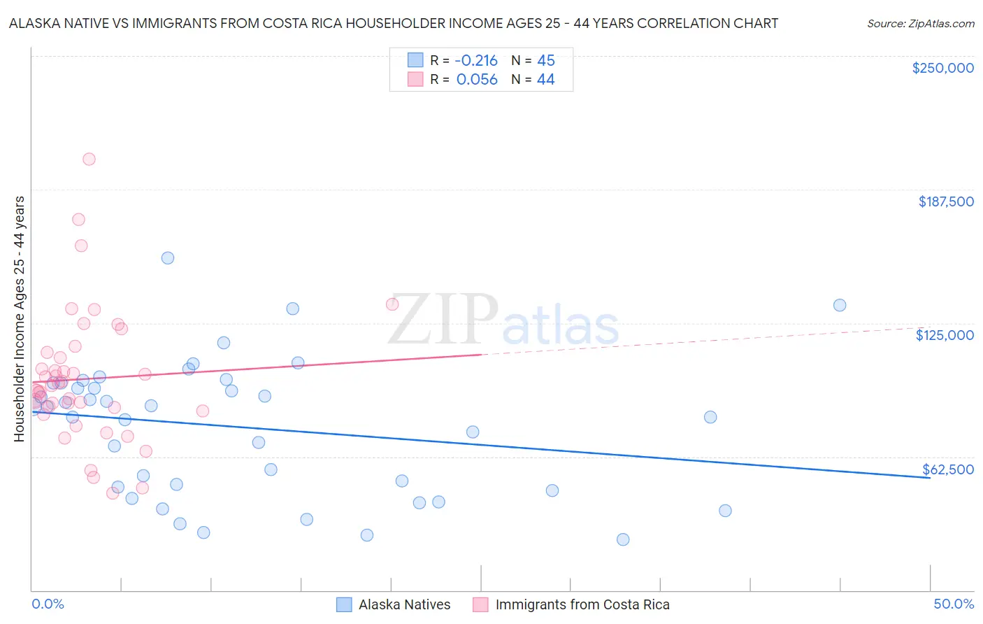 Alaska Native vs Immigrants from Costa Rica Householder Income Ages 25 - 44 years