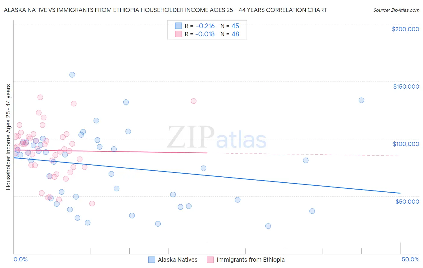 Alaska Native vs Immigrants from Ethiopia Householder Income Ages 25 - 44 years