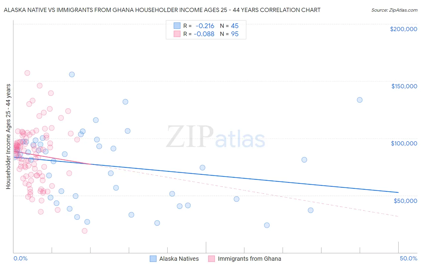 Alaska Native vs Immigrants from Ghana Householder Income Ages 25 - 44 years