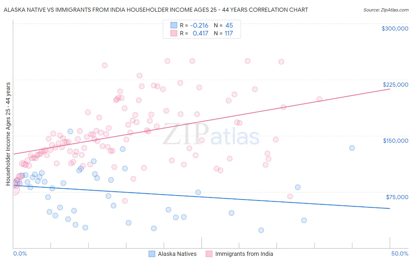 Alaska Native vs Immigrants from India Householder Income Ages 25 - 44 years