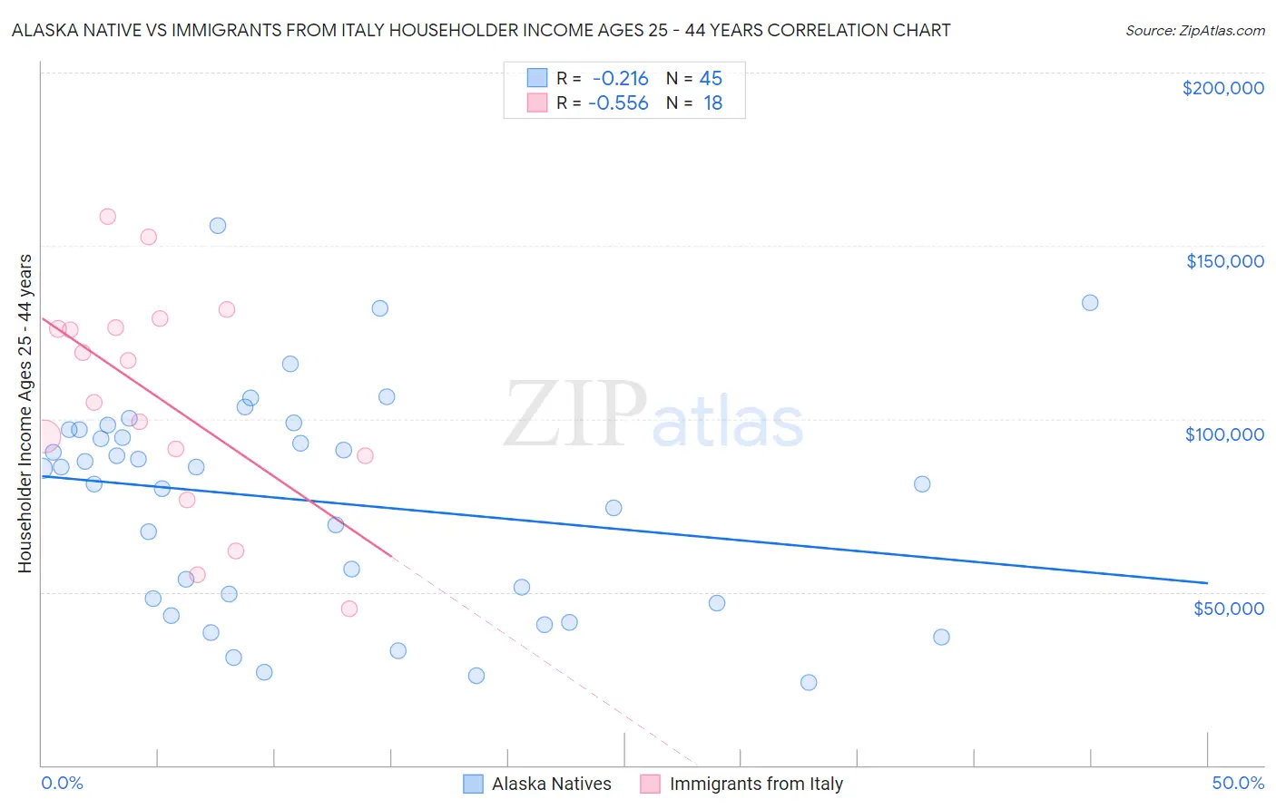 Alaska Native vs Immigrants from Italy Householder Income Ages 25 - 44 years