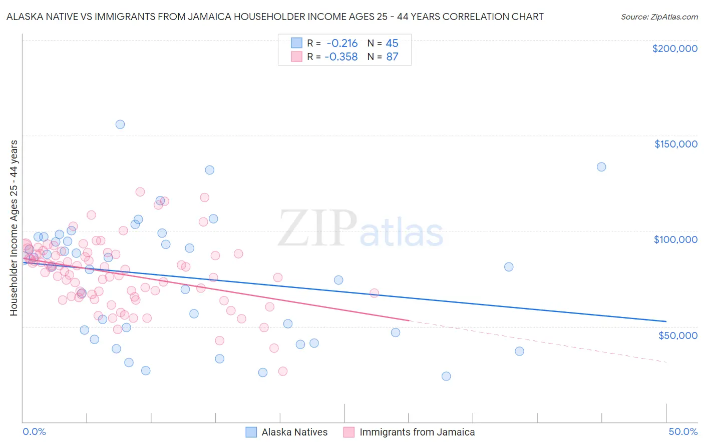 Alaska Native vs Immigrants from Jamaica Householder Income Ages 25 - 44 years