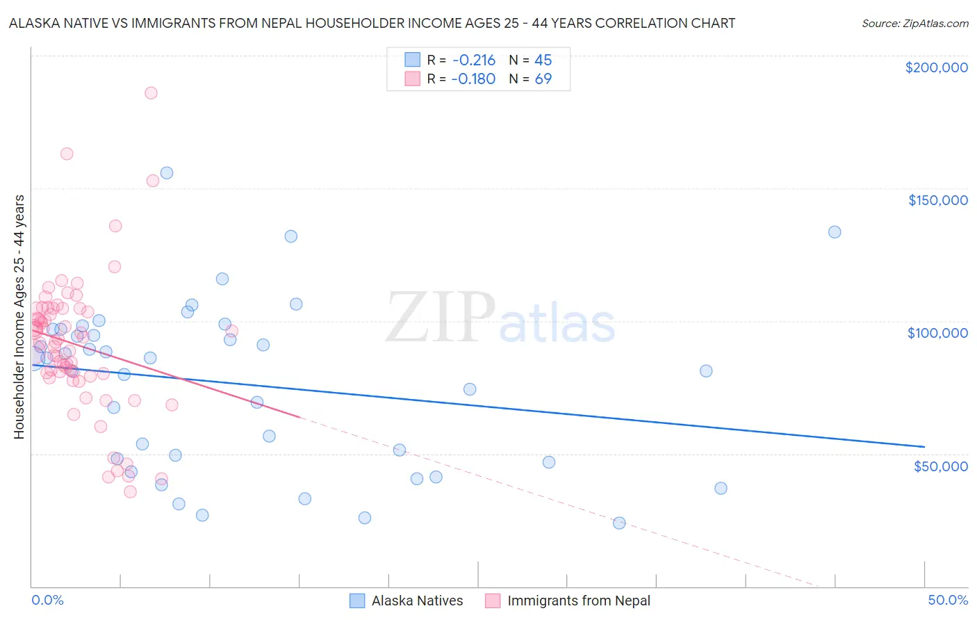 Alaska Native vs Immigrants from Nepal Householder Income Ages 25 - 44 years