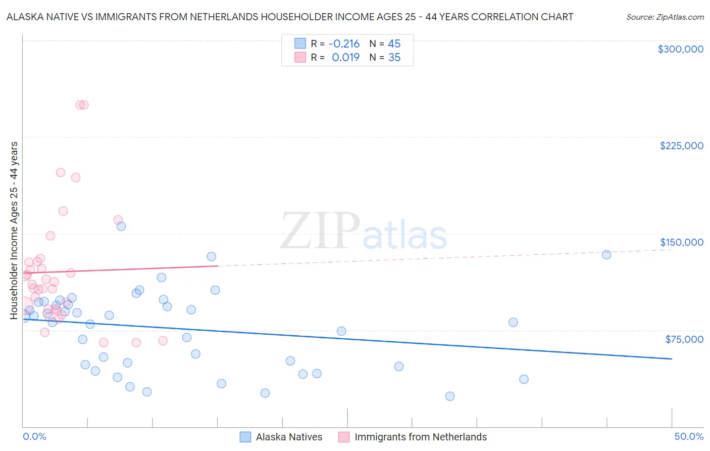 Alaska Native vs Immigrants from Netherlands Householder Income Ages 25 - 44 years