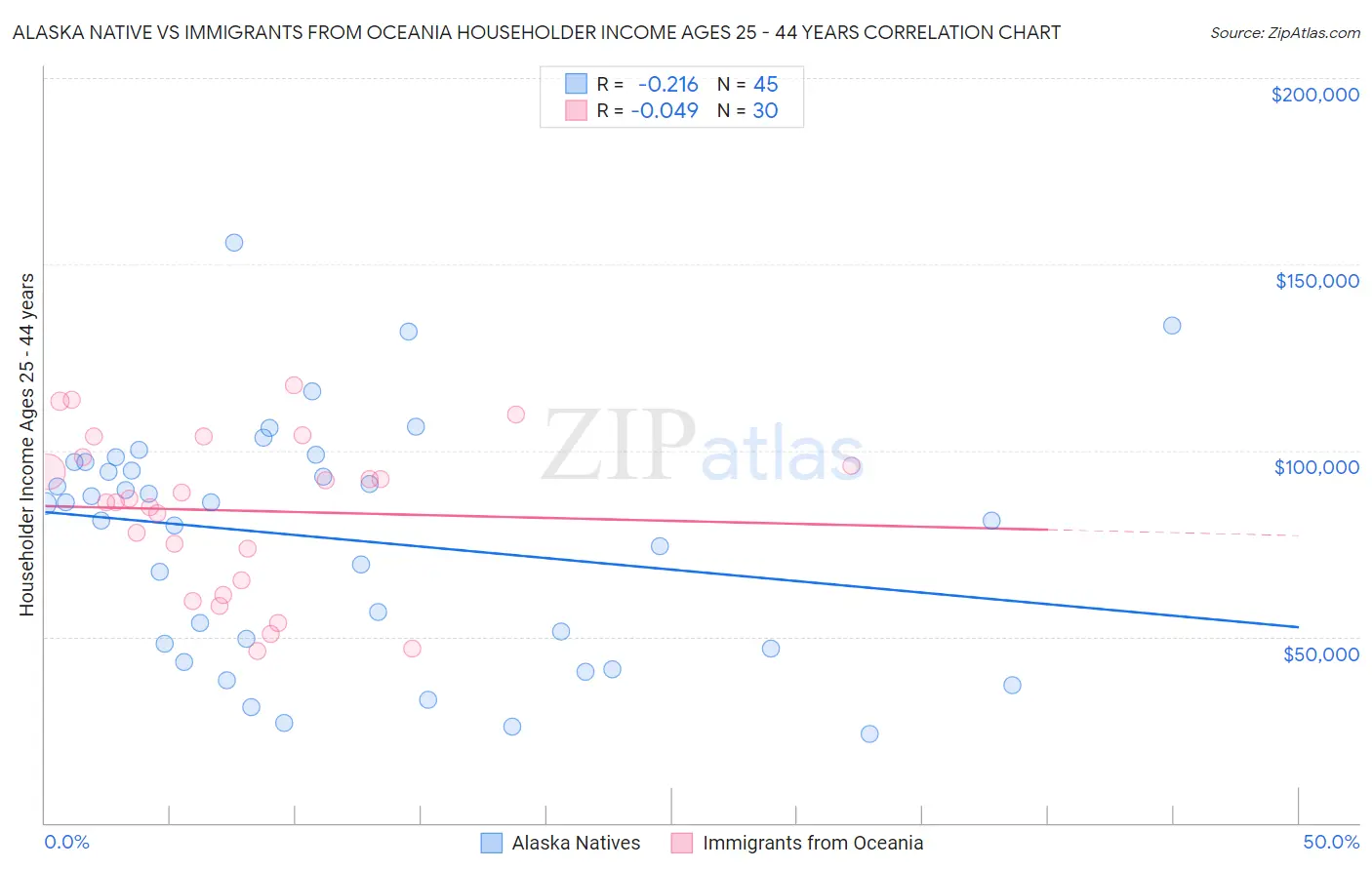 Alaska Native vs Immigrants from Oceania Householder Income Ages 25 - 44 years