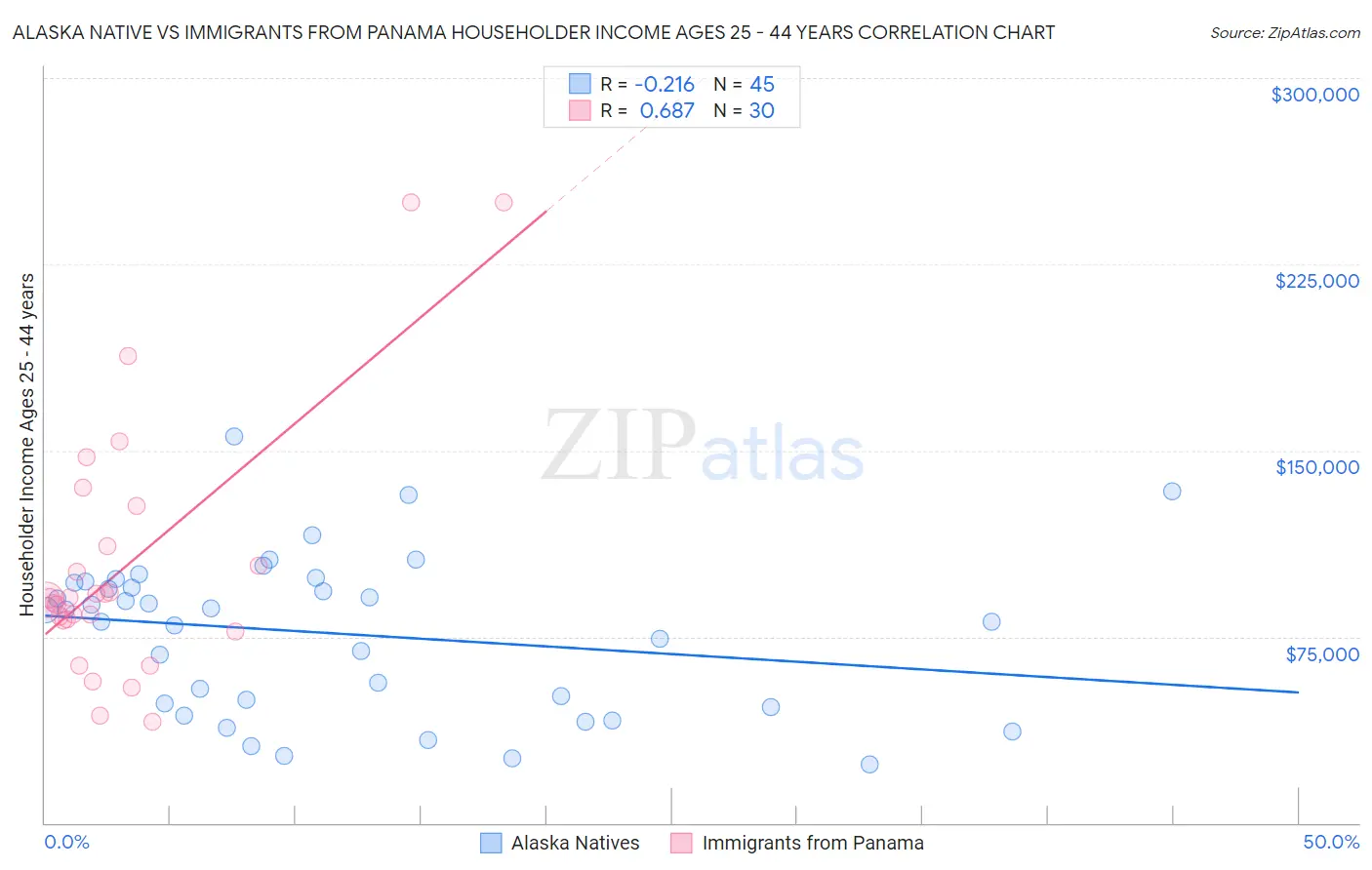 Alaska Native vs Immigrants from Panama Householder Income Ages 25 - 44 years