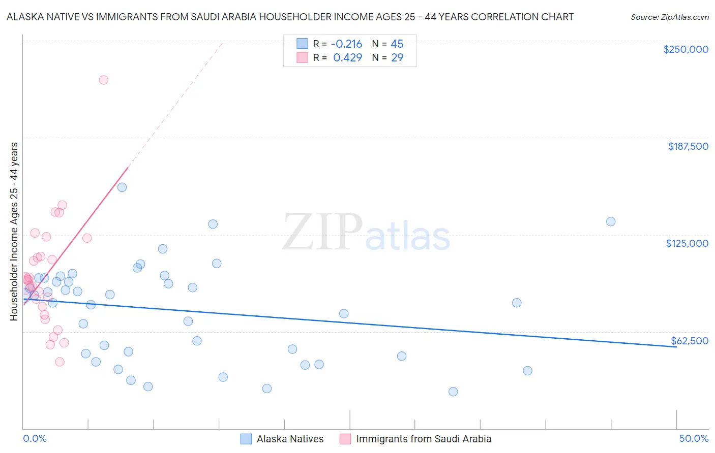 Alaska Native vs Immigrants from Saudi Arabia Householder Income Ages 25 - 44 years