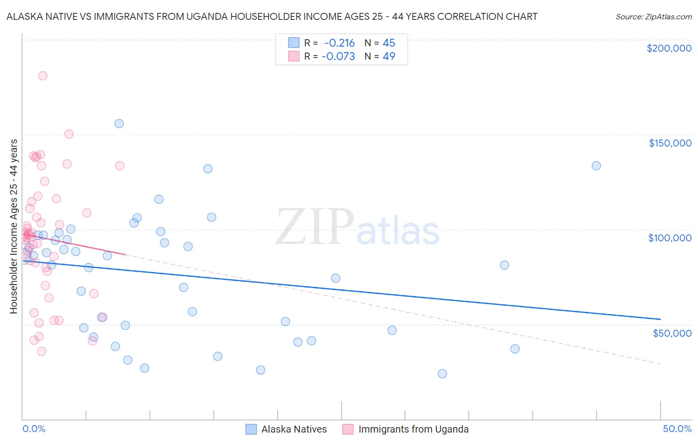 Alaska Native vs Immigrants from Uganda Householder Income Ages 25 - 44 years