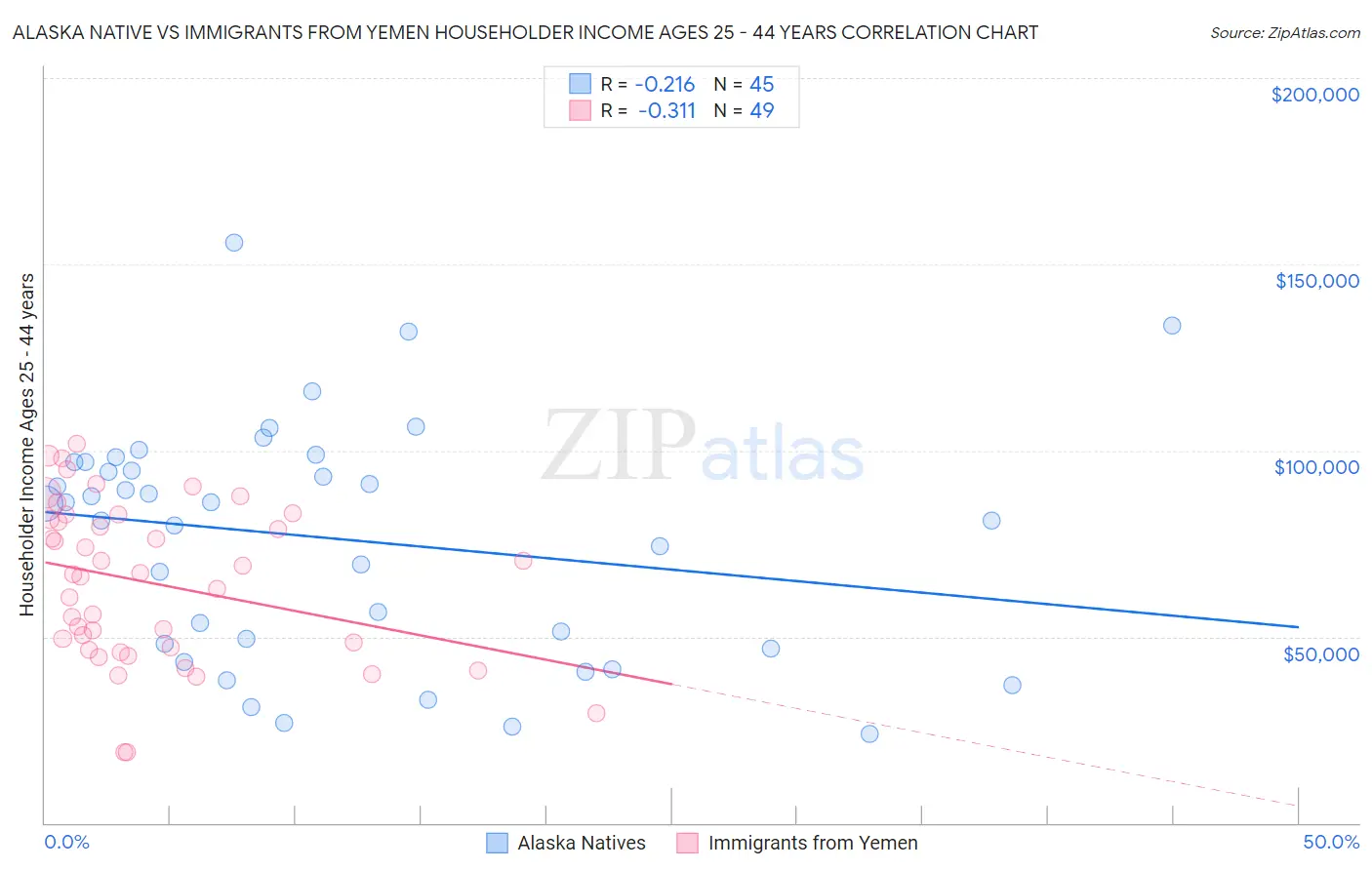 Alaska Native vs Immigrants from Yemen Householder Income Ages 25 - 44 years