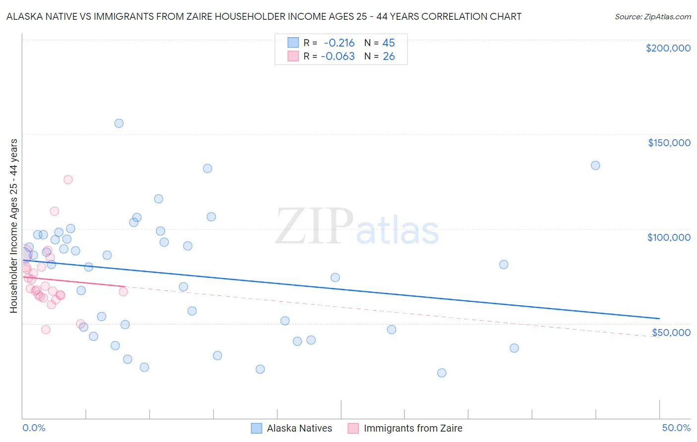 Alaska Native vs Immigrants from Zaire Householder Income Ages 25 - 44 years