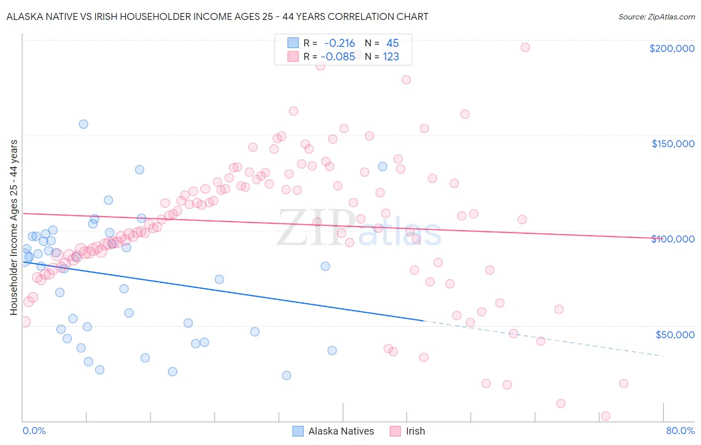 Alaska Native vs Irish Householder Income Ages 25 - 44 years