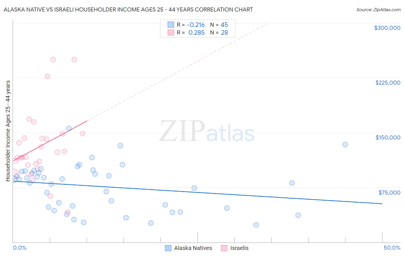 Alaska Native vs Israeli Householder Income Ages 25 - 44 years