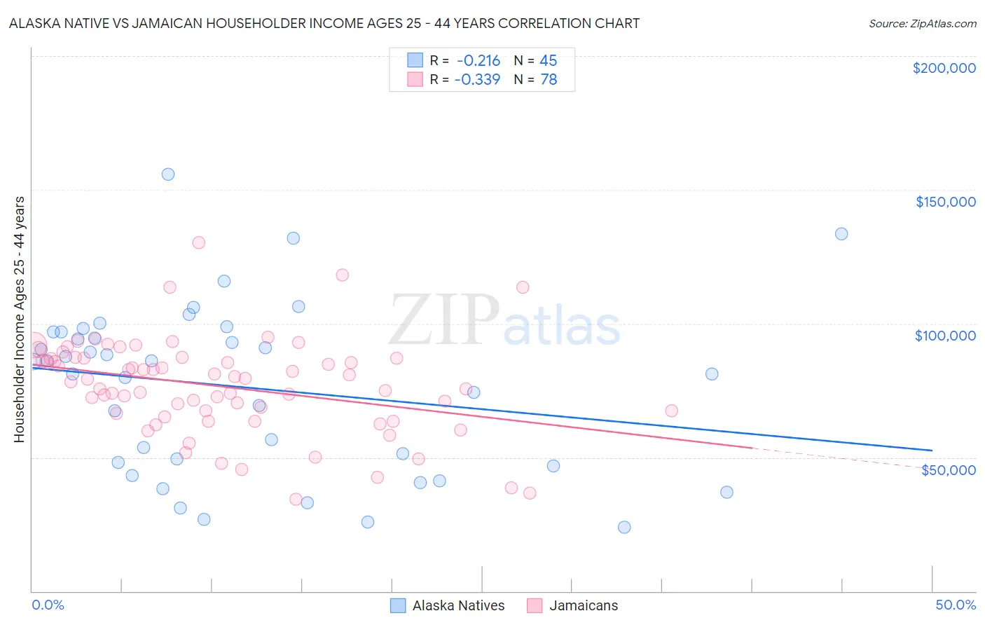 Alaska Native vs Jamaican Householder Income Ages 25 - 44 years