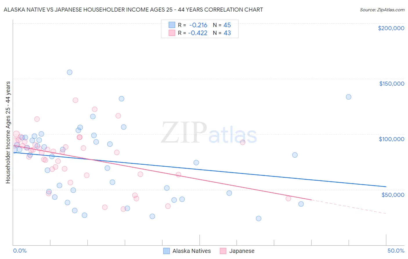 Alaska Native vs Japanese Householder Income Ages 25 - 44 years