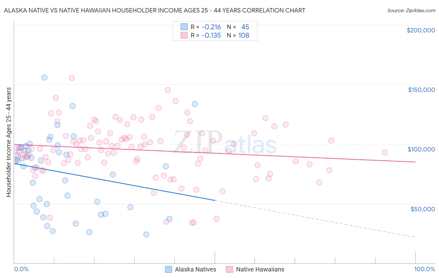 Alaska Native vs Native Hawaiian Householder Income Ages 25 - 44 years