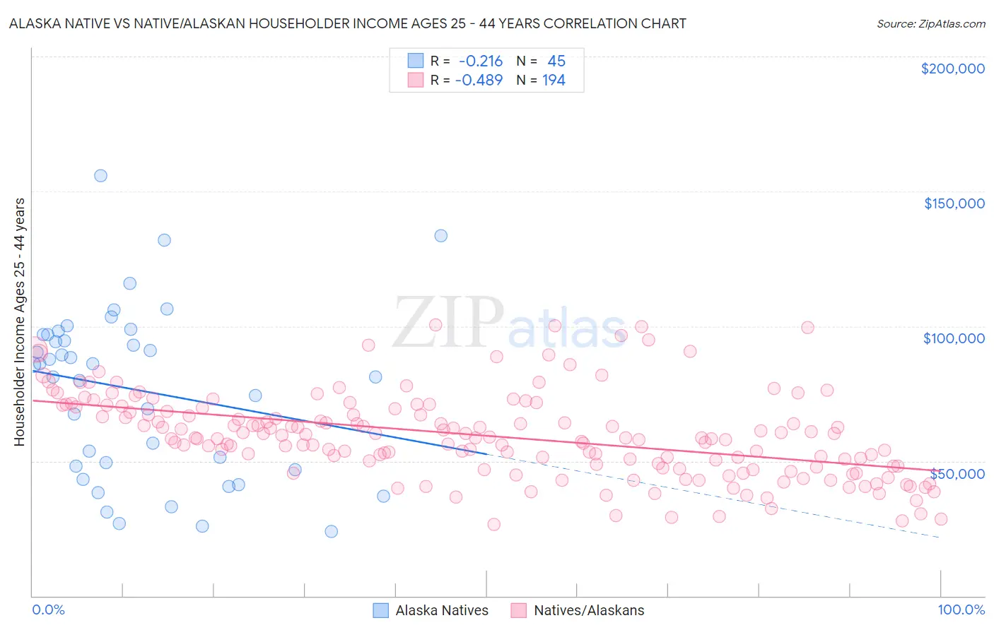 Alaska Native vs Native/Alaskan Householder Income Ages 25 - 44 years