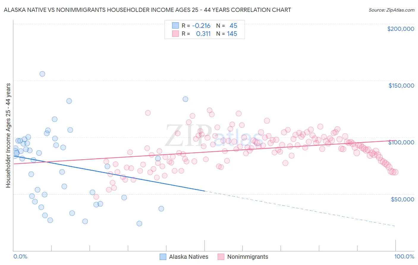 Alaska Native vs Nonimmigrants Householder Income Ages 25 - 44 years