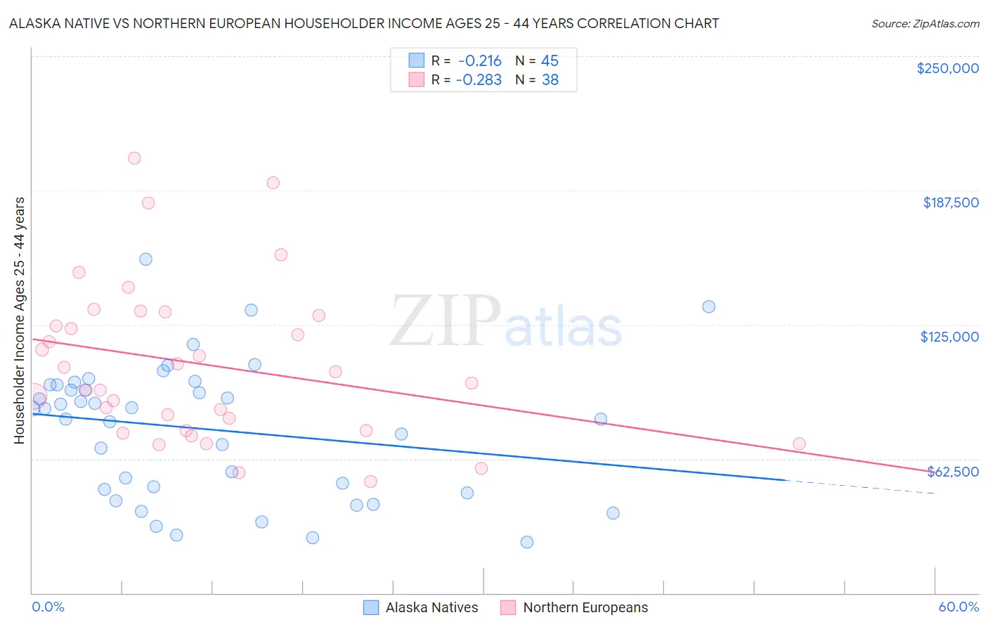 Alaska Native vs Northern European Householder Income Ages 25 - 44 years