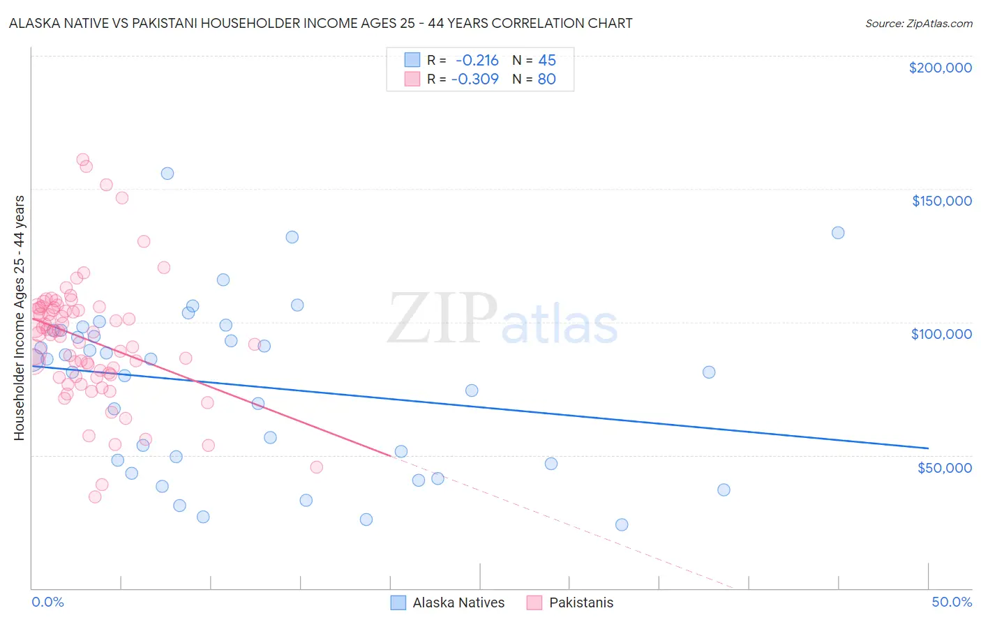 Alaska Native vs Pakistani Householder Income Ages 25 - 44 years